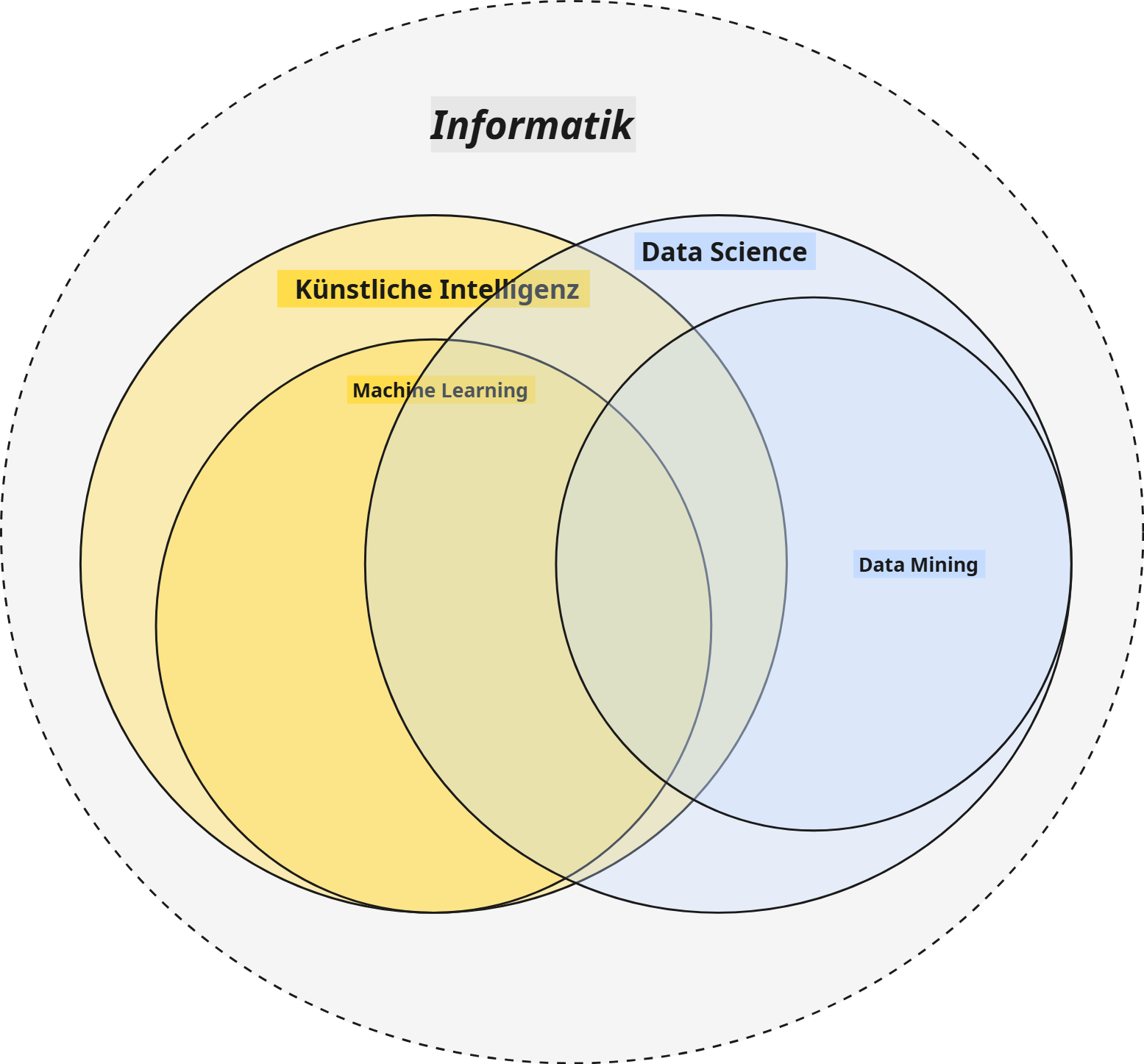 Abbildung 1: Das Gebiet der Data Science hat viele Schnittmengen mit der künstlichen Intelligenz. Data Mining ist dabei ein Teilgebiet der Data Science und bedient sich häufig an Techniken und Algorithmen des Maschinellen Lernens.<br />
