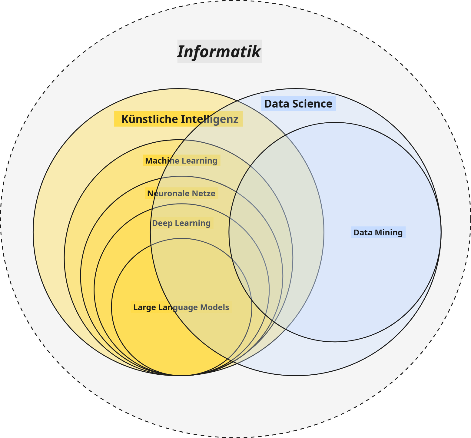 Die Bereiche der Künstlichen Intelligenz und der Data Science haben viele Überschneidungen, sind jedoch grundsätzlich unterschiedliche Themengebiete und verfolgen verschiedene Zielsetzungen.