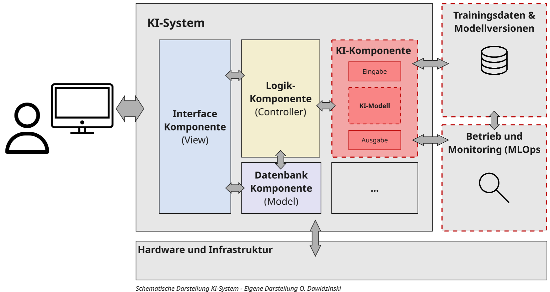 Schematische Darstellung eines KI-Systems - Vertrauenswürdige und verantwortungsvolle KI