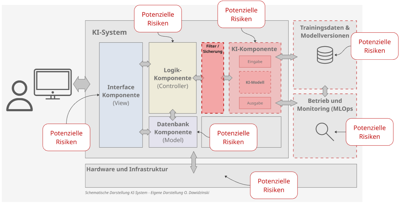Potenzielle Risiken bei KI-Systemen.