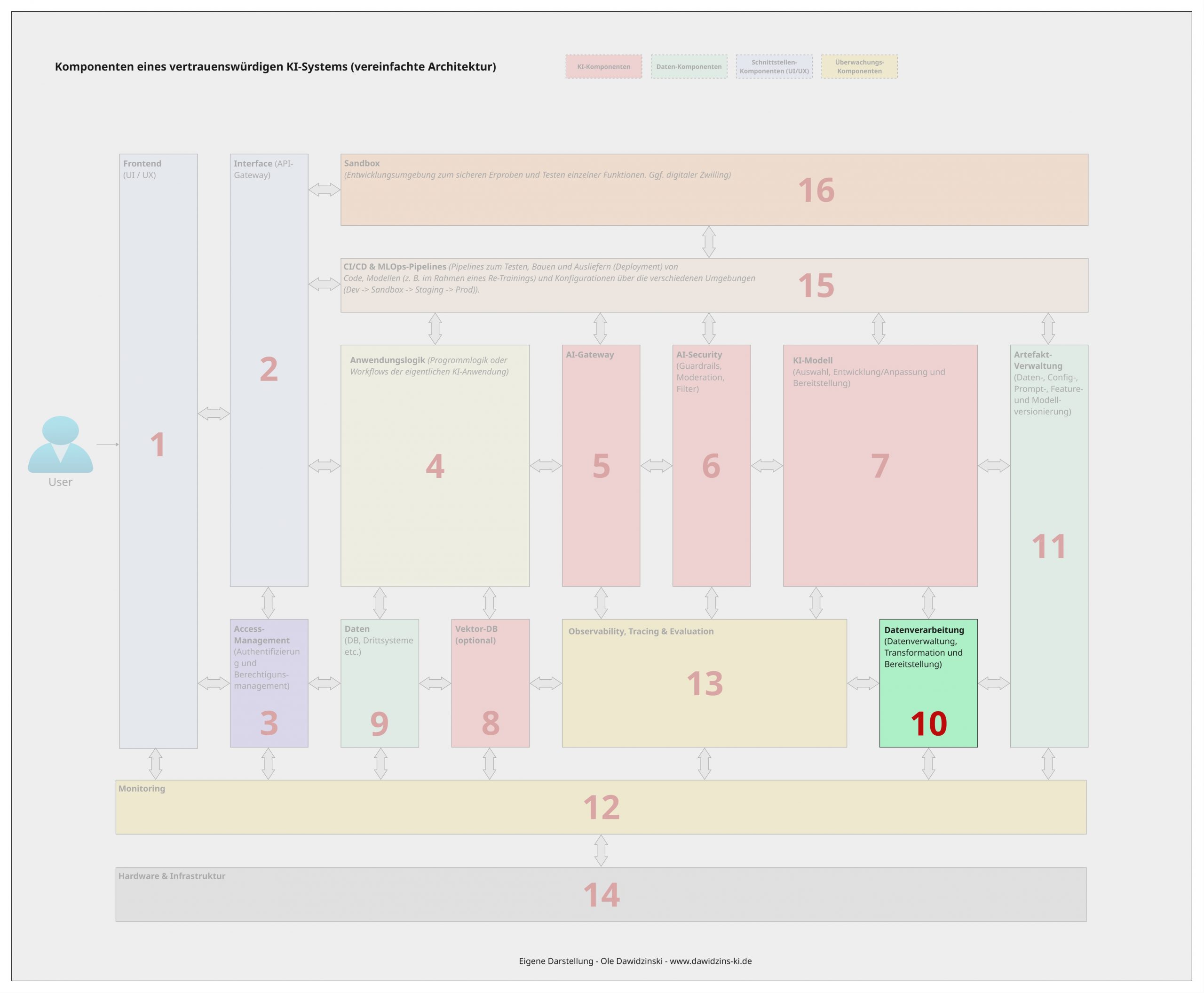 Die Datenverarbeitungs-Komponenten eines vertrauenswürdigen KI-Systems. Ole Dawidzinski