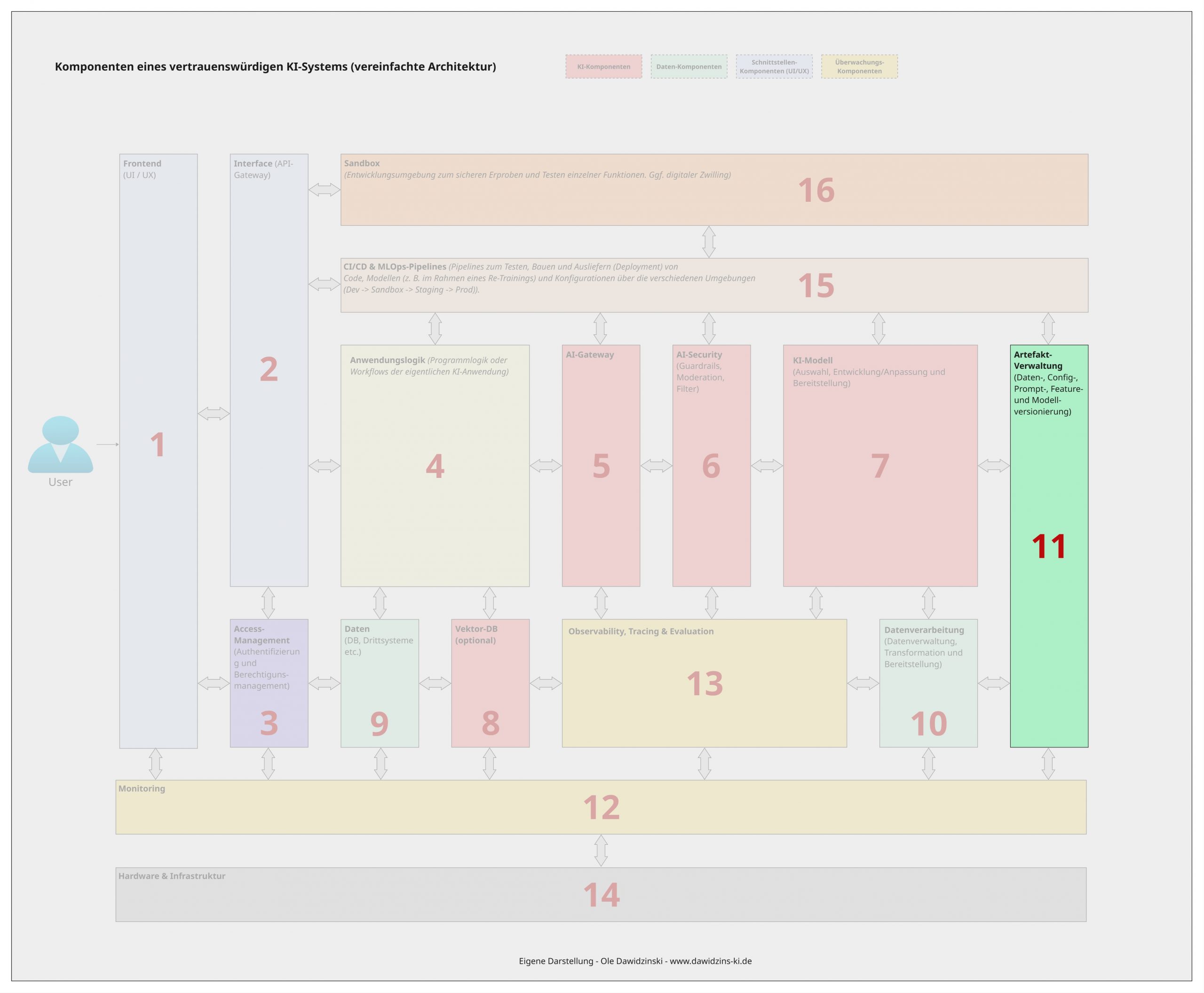 Die Artefaktverwaltungs-Komponente eines vertrauenswürdigen KI-Systems. Ole Dawidzinski
