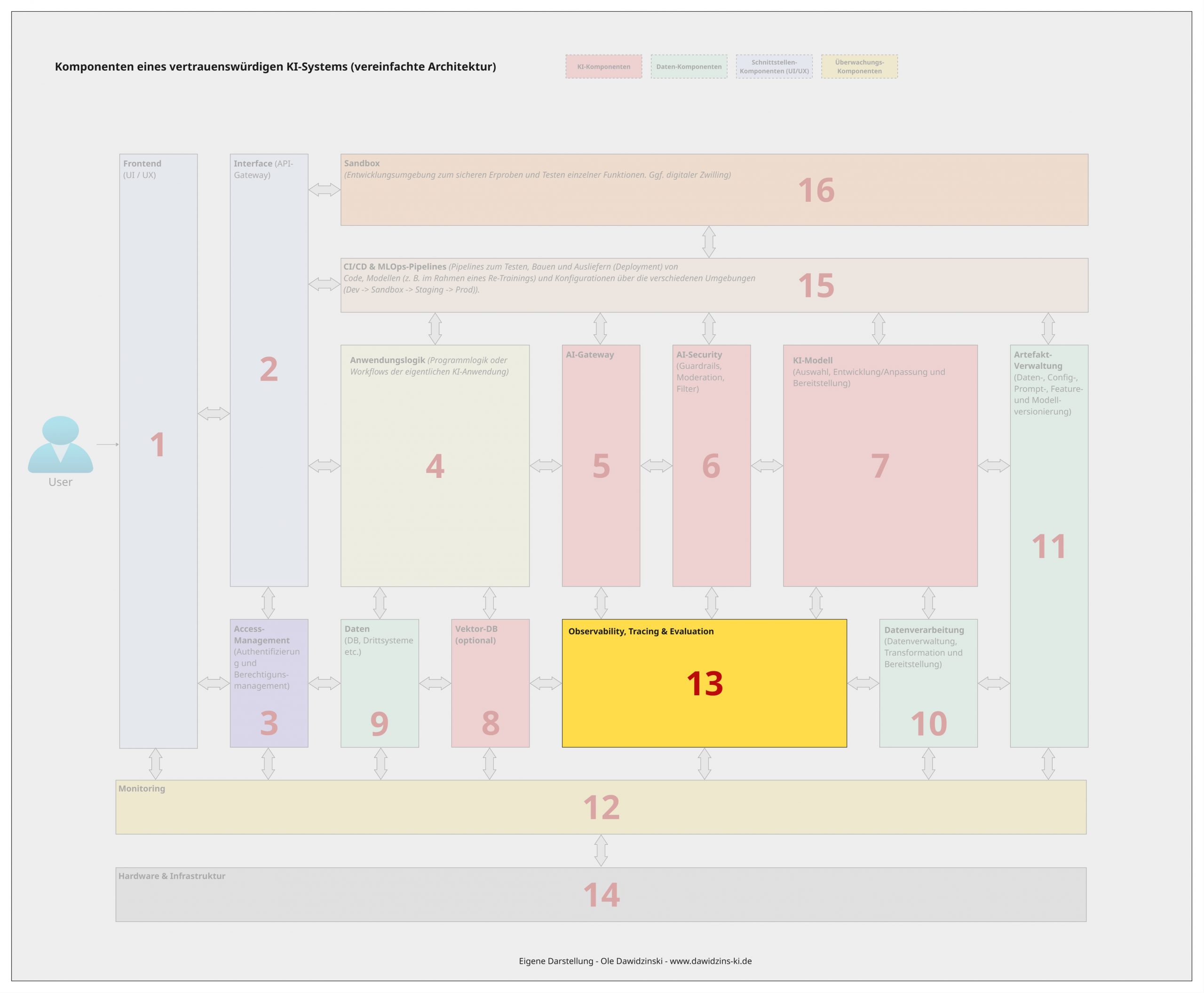 Die Observability-Komponente eines vertrauenswürdigen KI-Systems. Ole Dawidzinski