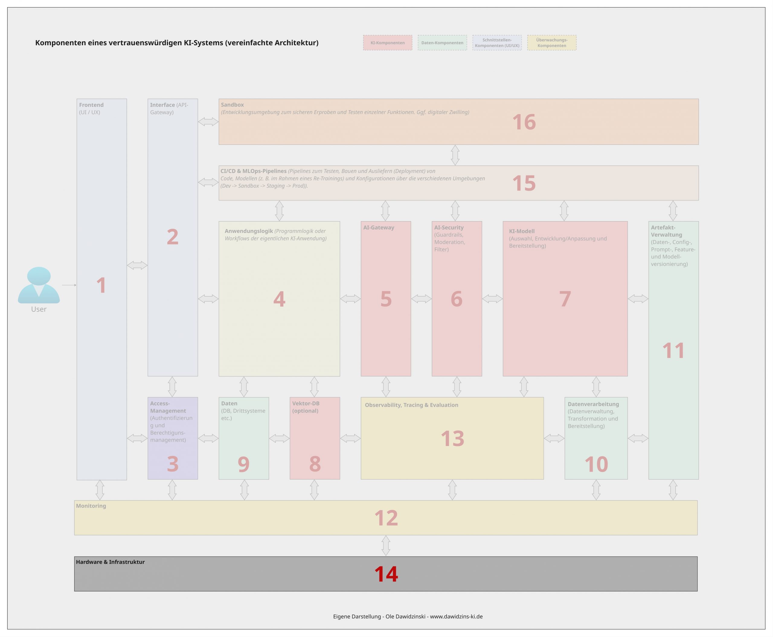 Die Infrastruktur-Komponente eines vertrauenswürdigen KI-Systems. Ole Dawidzinski