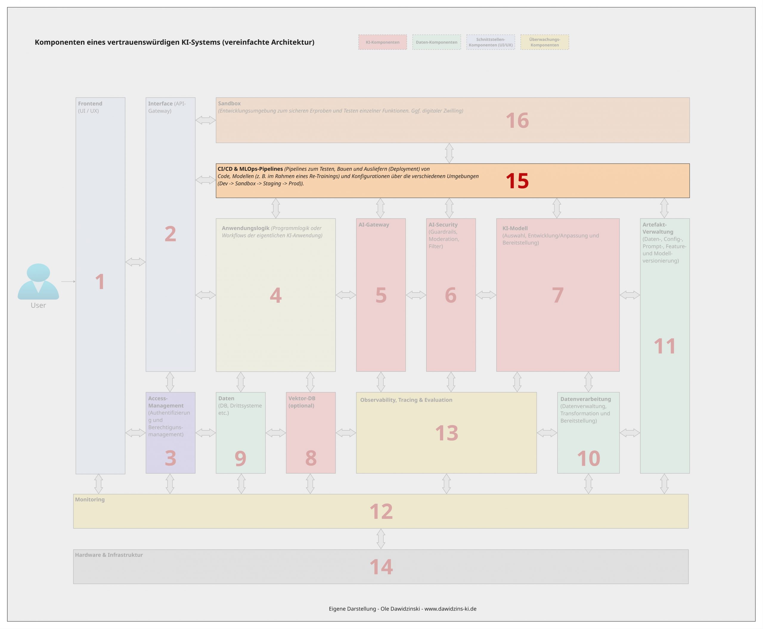 Die CI und CD -Komponente eines vertrauenswürdigen KI-Systems. Ole Dawidzinski