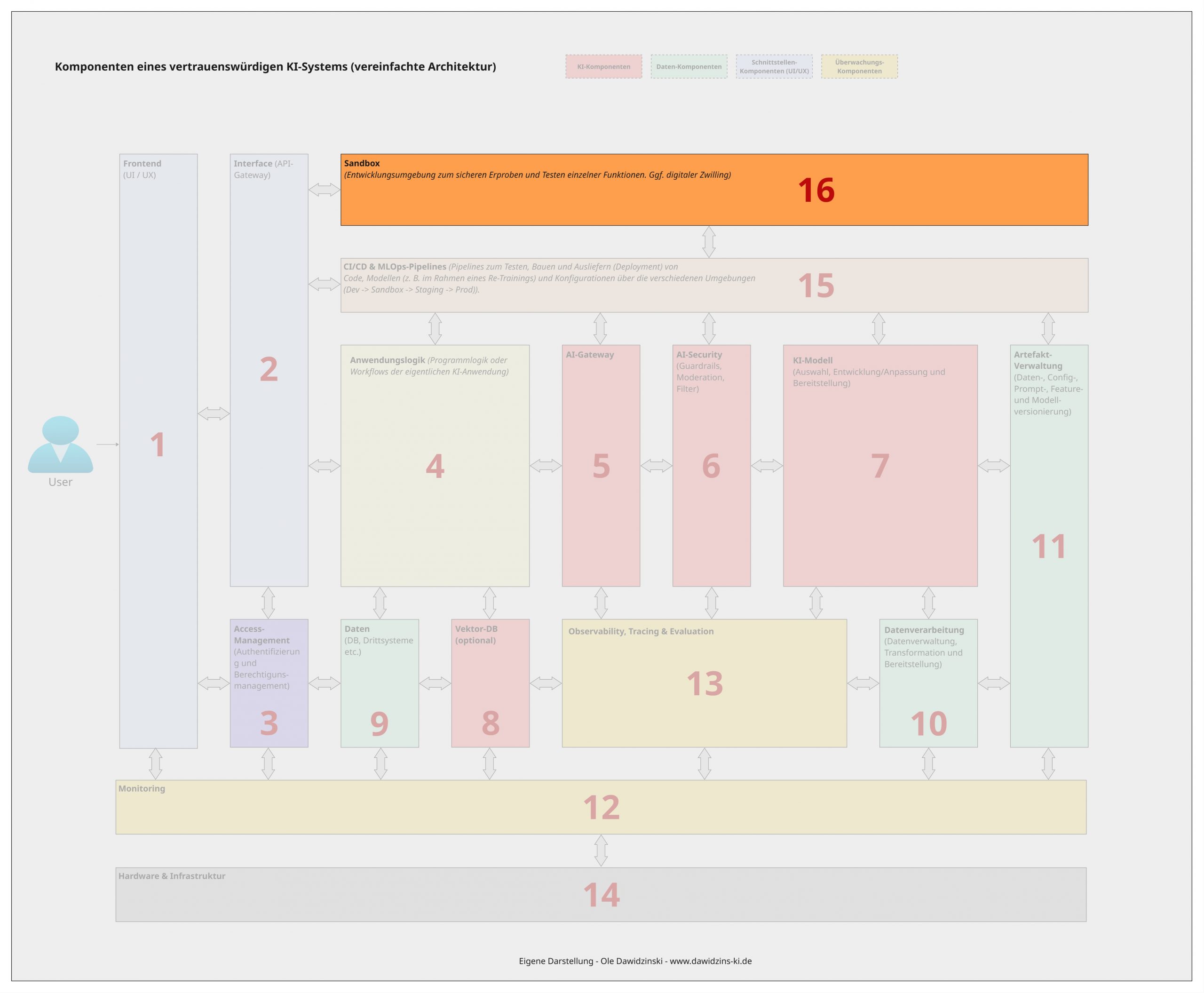 Die Sandbox -Komponente eines vertrauenswürdigen KI-Systems. Ole Dawidzinski