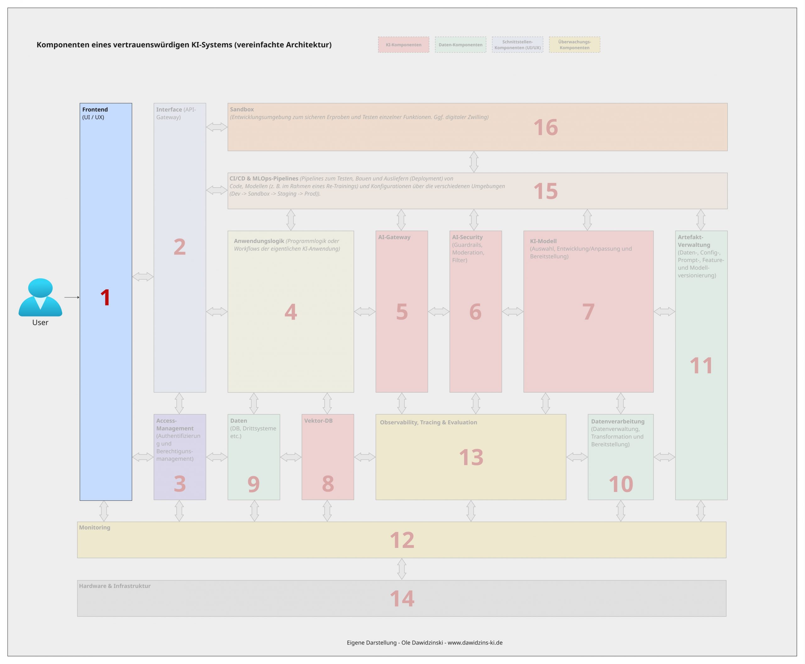 Komponenten eines vertrauenswürdigen KI-Systems.