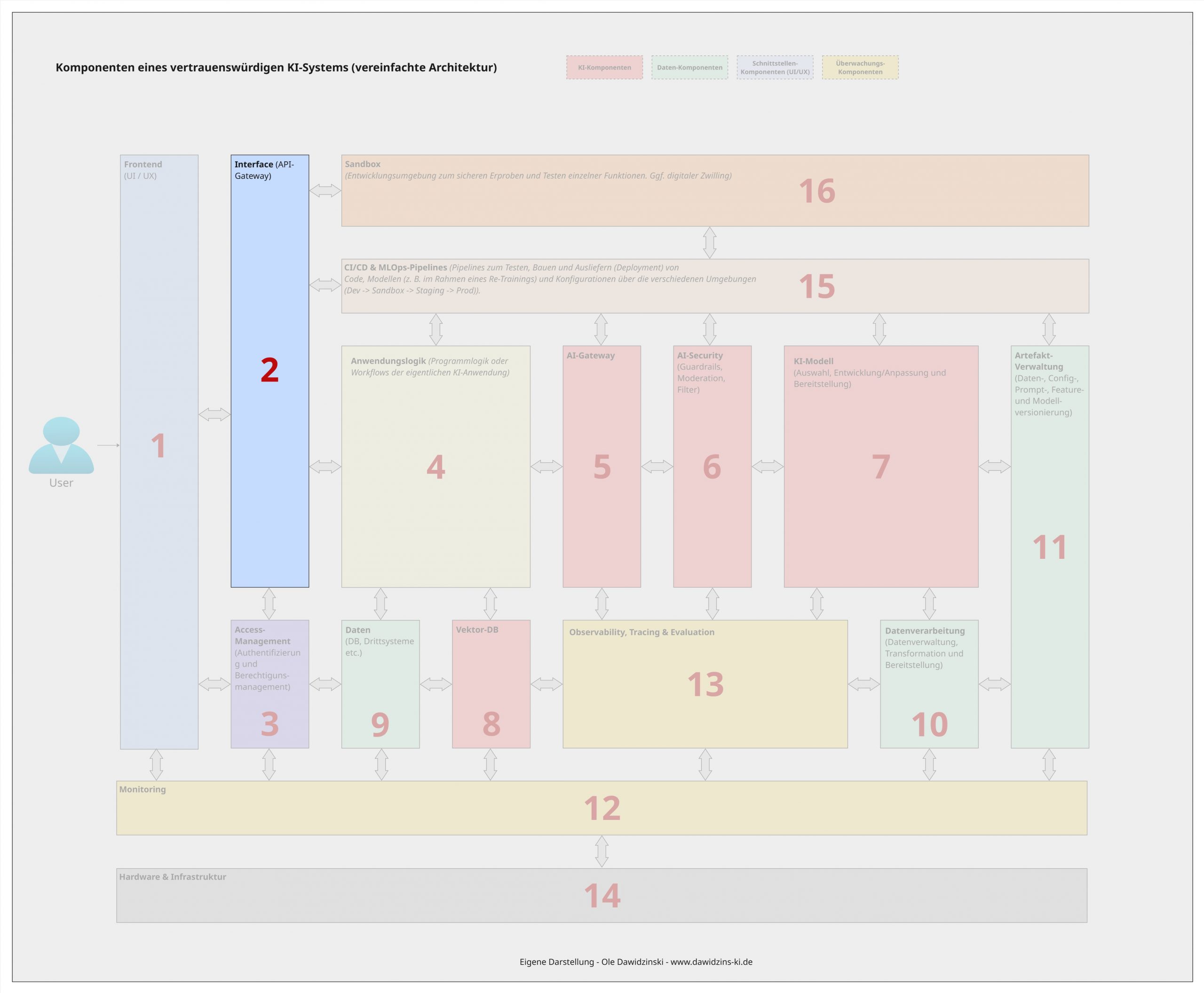 Frontend-Komponenten eines vertrauenswürdigen KI-Systems. Ole Dawidzinski