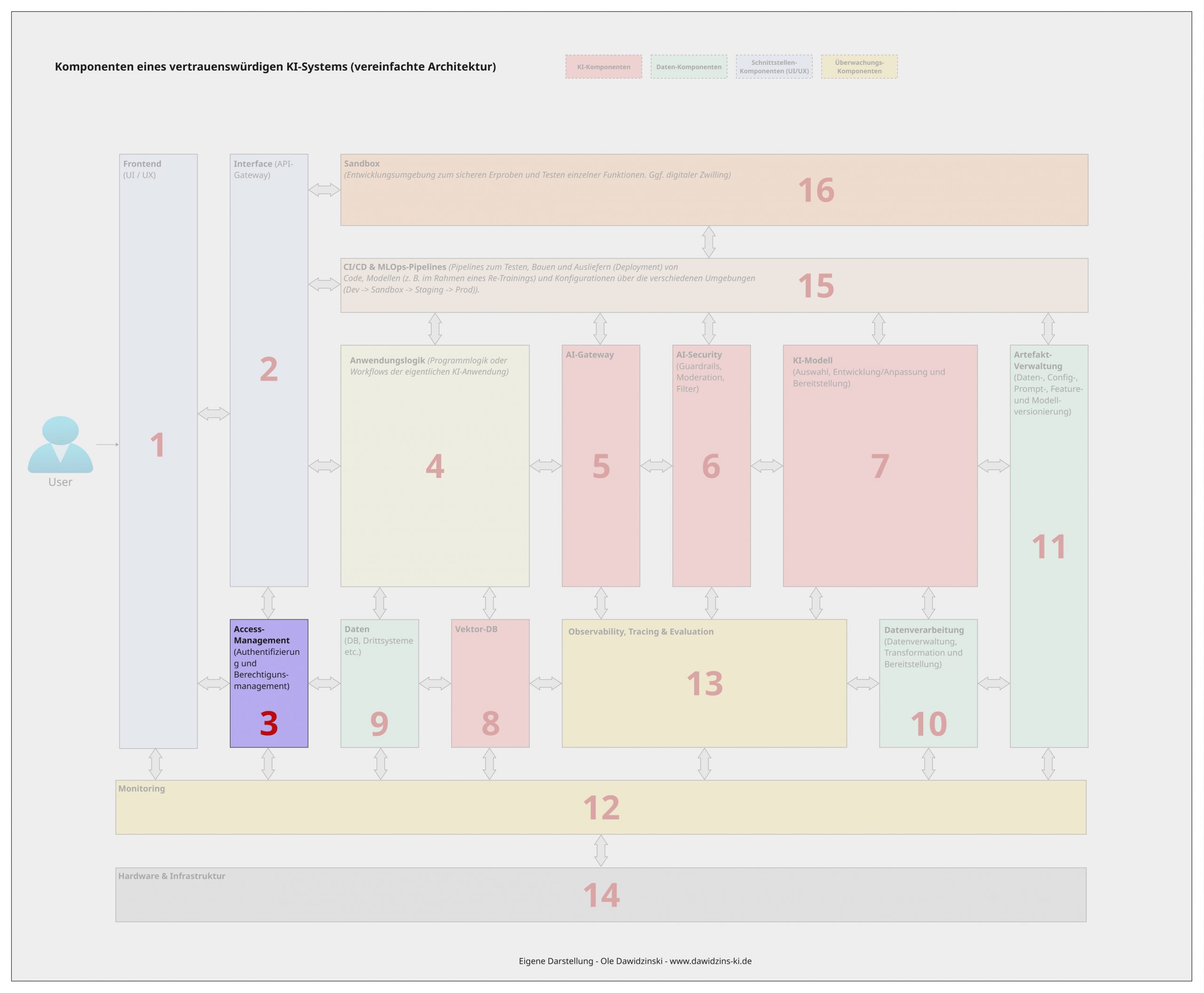 Die Access-Management-Komponenten eines vertrauenswürdigen KI-Systems. Ole Dawidzinski