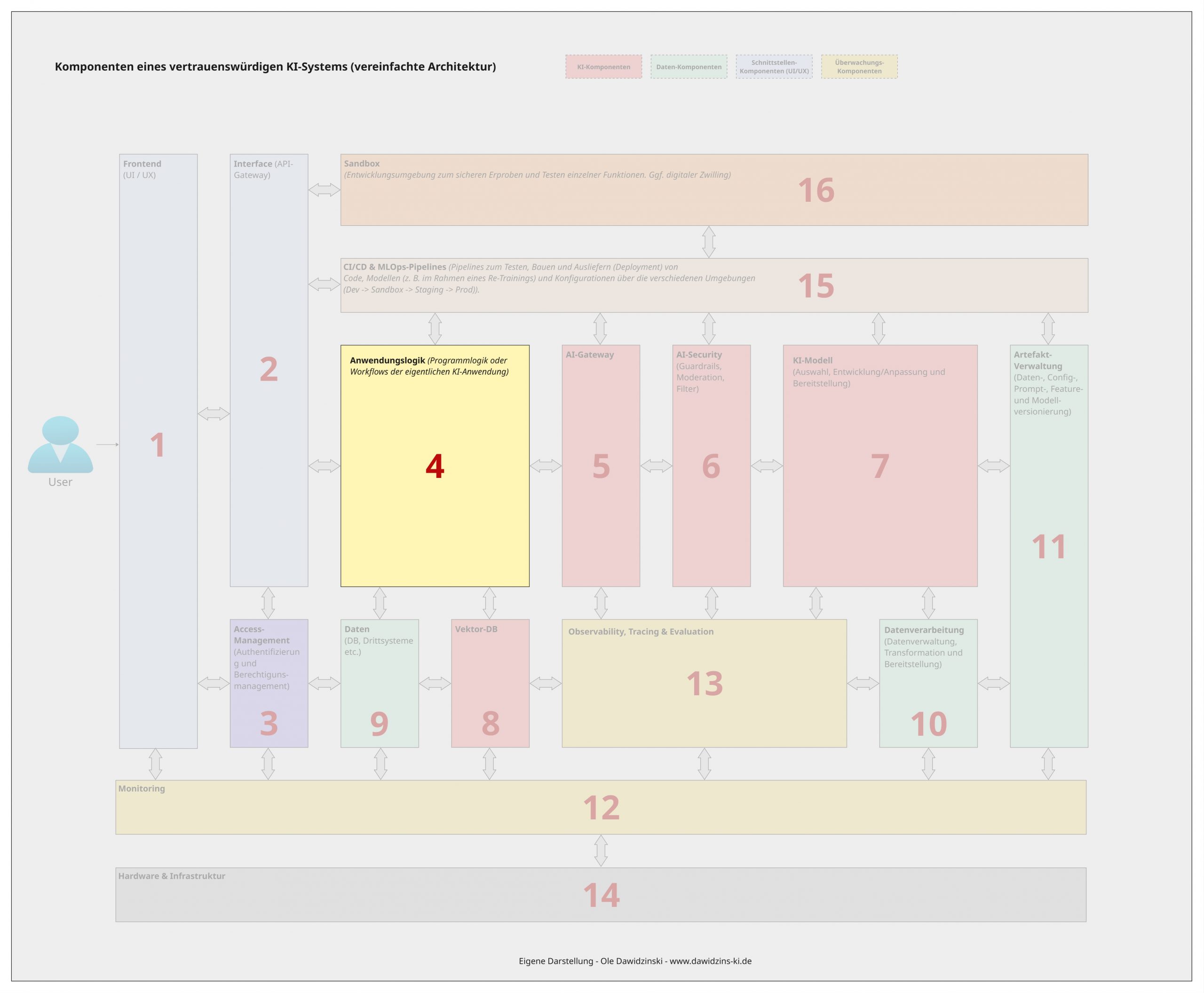 Die Anwendungslogik-Komponenten eines vertrauenswürdigen KI-Systems. Ole Dawidzinski