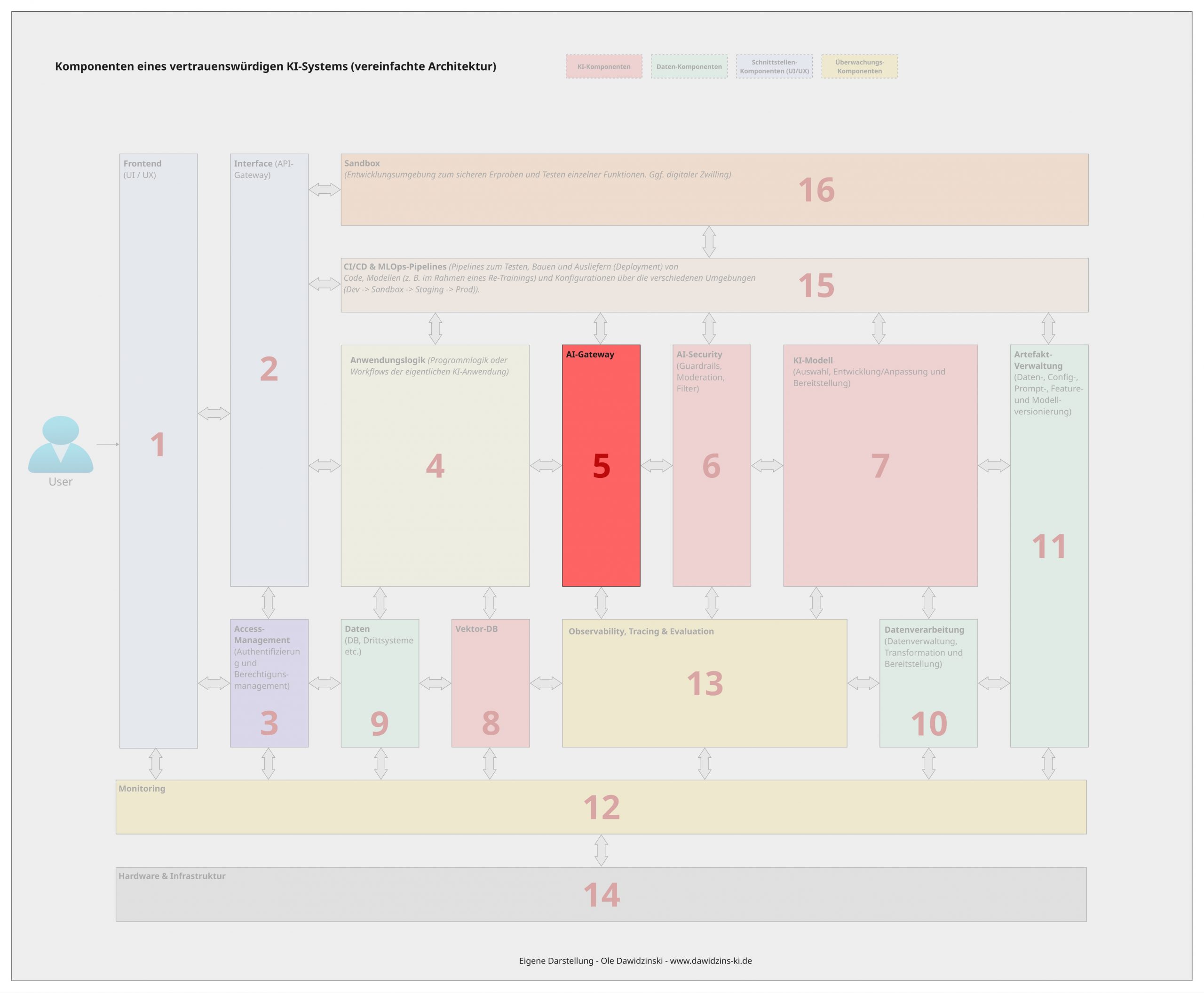 Die AI-Gateway-Komponenten eines vertrauenswürdigen KI-Systems. Ole Dawidzinski