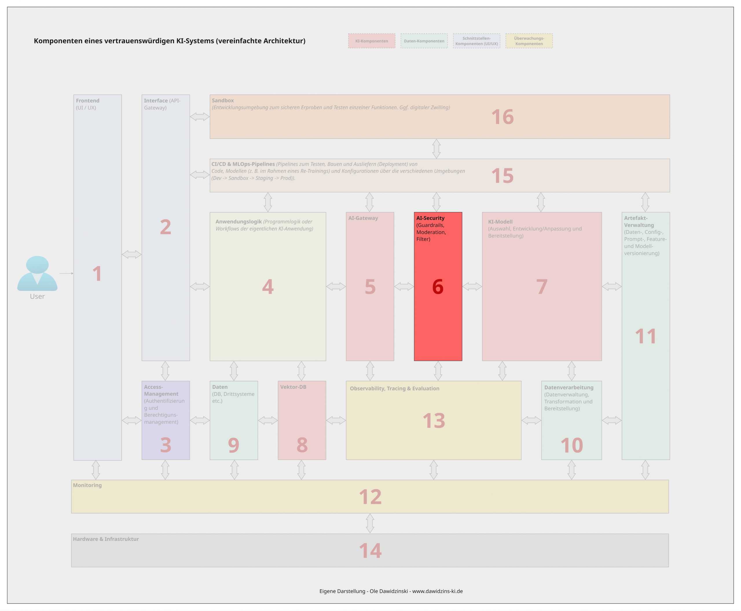 Die AI-Security-Komponenten eines vertrauenswürdigen KI-Systems. Ole Dawidzinski