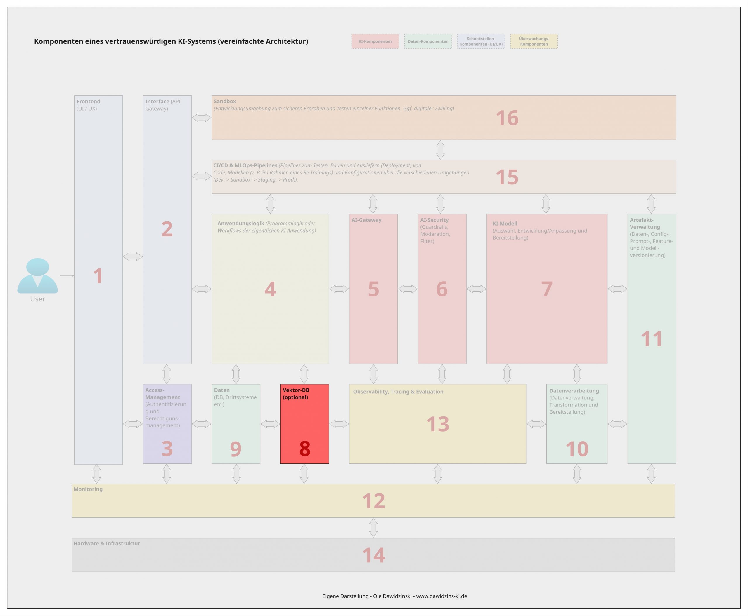Die Vektor-DB-Komponenten eines vertrauenswürdigen KI-Systems. Ole Dawidzinski