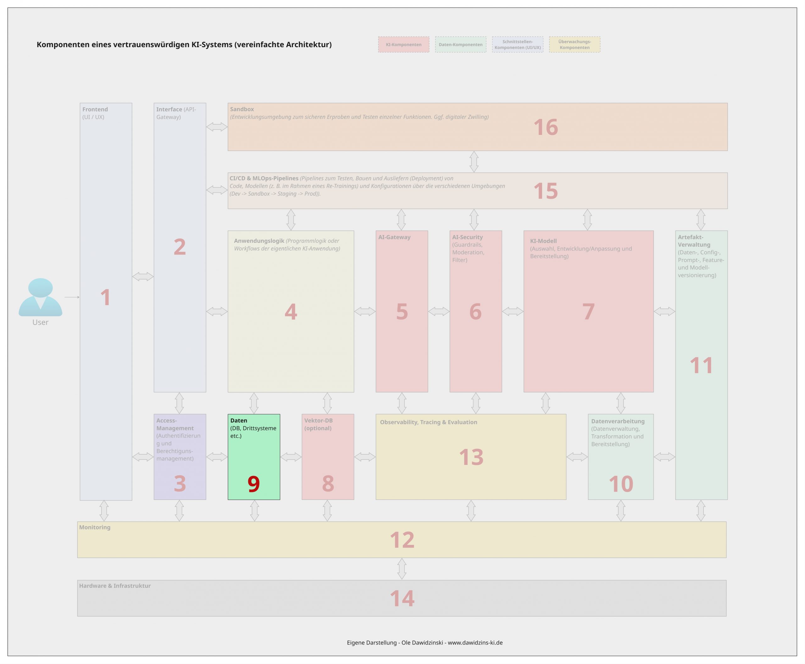 Die Daten-DB-Komponenten eines vertrauenswürdigen KI-Systems. Ole Dawidzinski