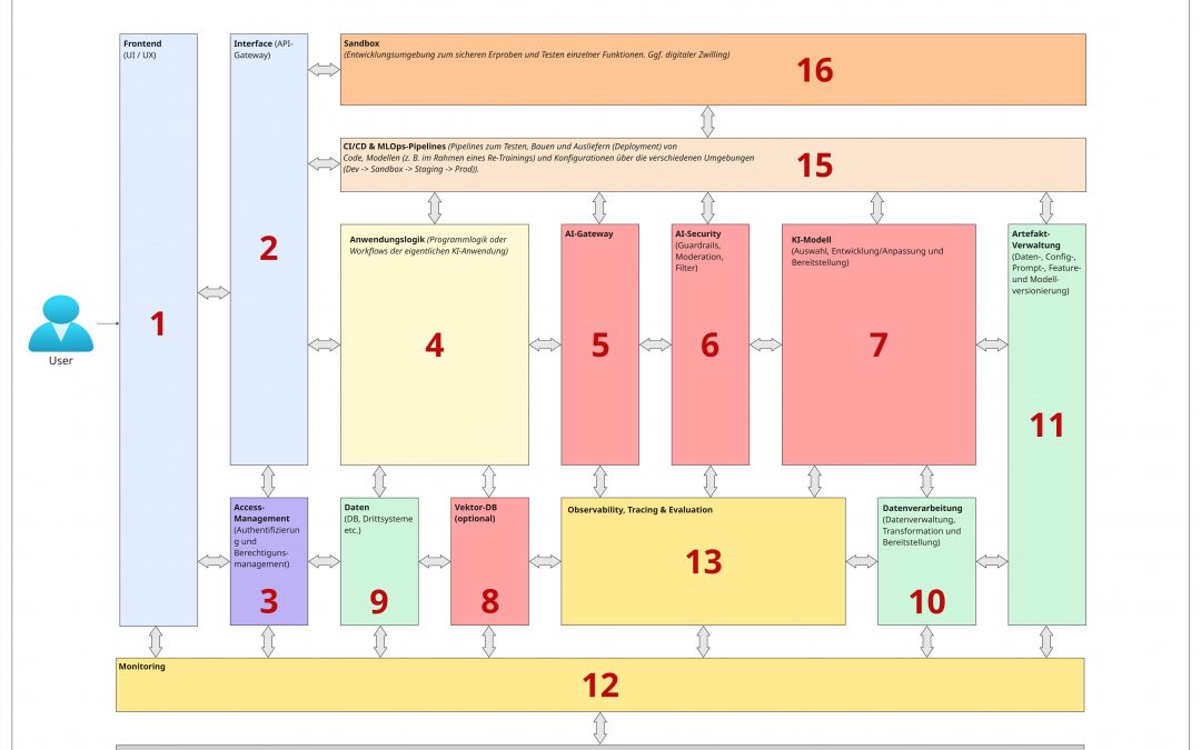 KI-Systemarchitektur: Komponenten vertrauenswürdiger KI-Systeme