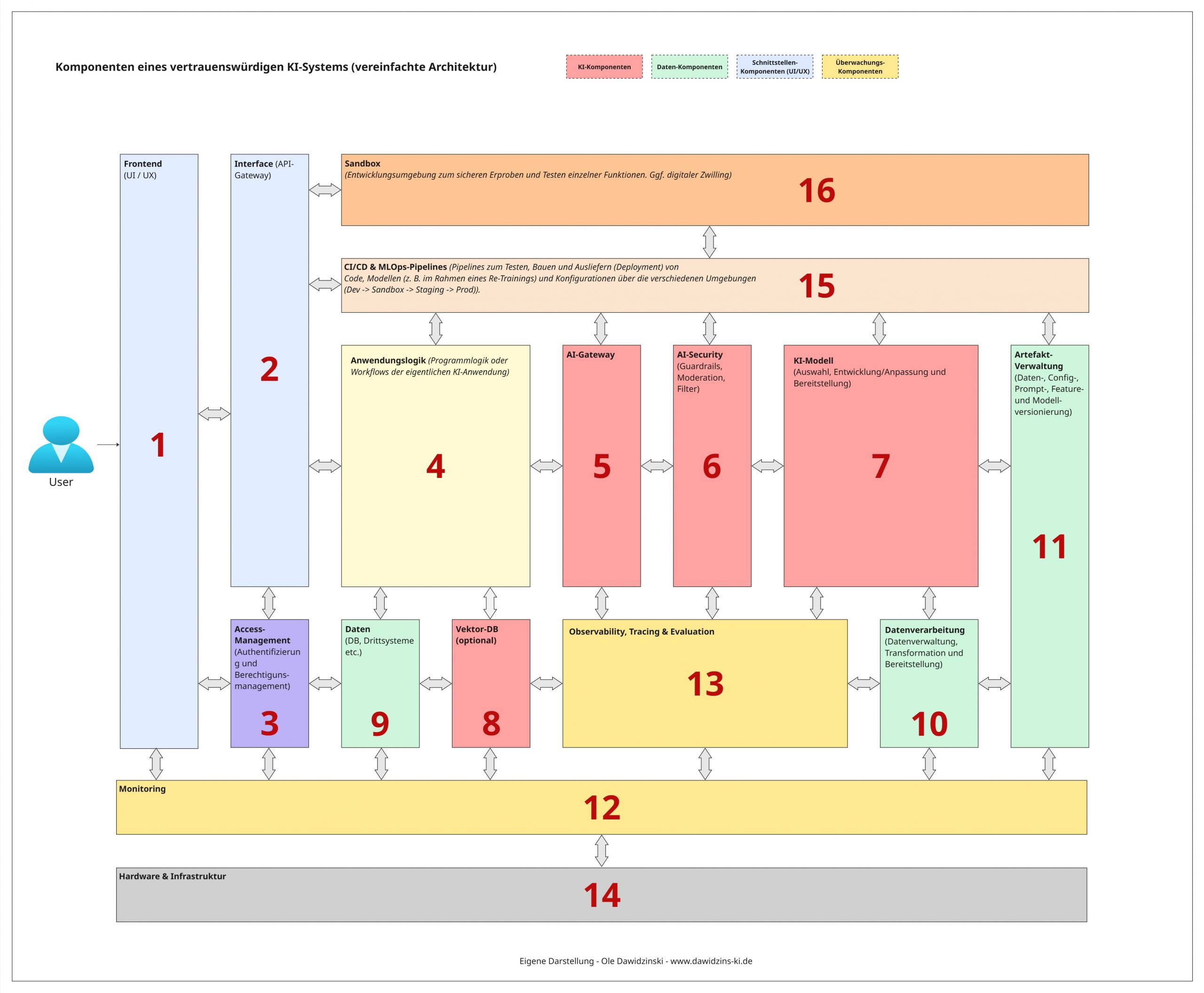 Komponenten eines vertrauenswürdigen KI-Systems.