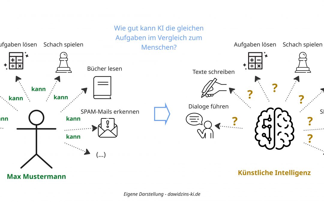 KI-Kompetenz (Teil 3): Arten von KI – Wie klassifiziere ich KI-Systeme?