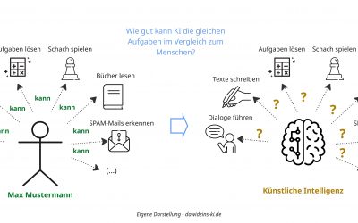 KI-Kompetenz (Teil 3): Arten von KI – Wie klassifiziere ich KI-Systeme?